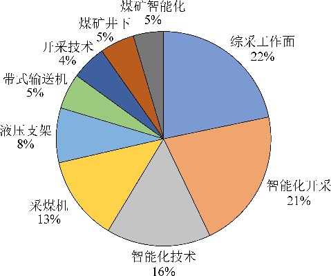 煤矿智能化关键技术及其应用前景